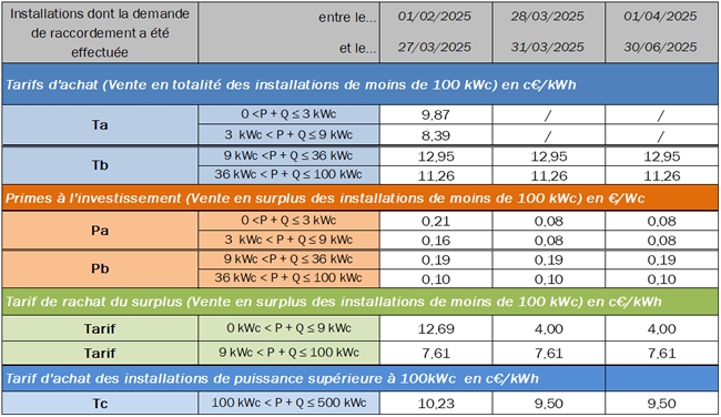 découvrez les tarifs des panneaux solaires de 9 kw pour l'année 2025. informez-vous sur les prix, les aides disponibles et les avantages de l'énergie solaire pour votre foyer. faites le choix d'une énergie renouvelable et rentable dès maintenant !
